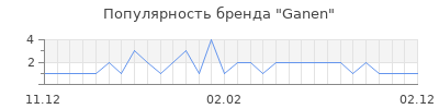 Популярность ganen