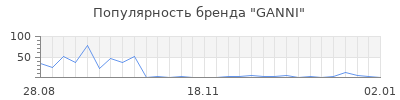 Популярность ganni