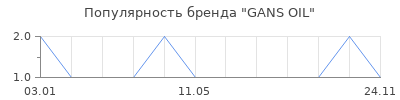 Популярность GANS OIL