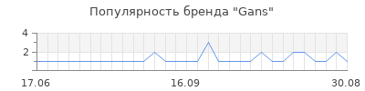 Популярность gans