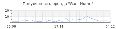 Популярность gant home