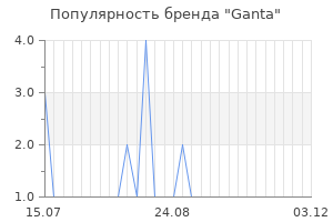 Популярность бренда Ganta