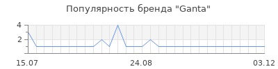 Популярность Ganta