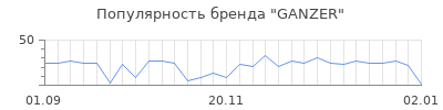 Популярность ganzer