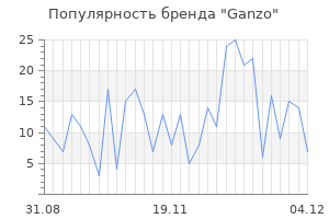 Популярность бренда ganzo