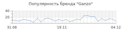 Популярность ganzo