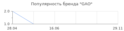 Популярность GAO