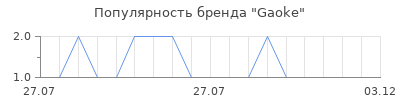 Популярность gaoke
