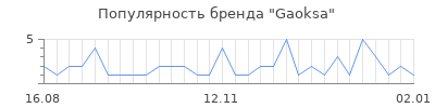 Популярность gaoksa