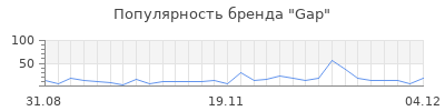 Популярность gap