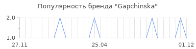 Популярность gapchinska
