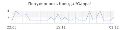 Популярность gappa