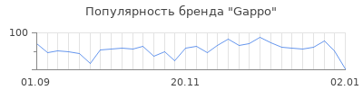 Популярность gappo