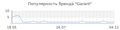 Популярность garant