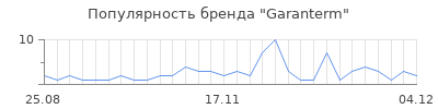 Популярность garanterm
