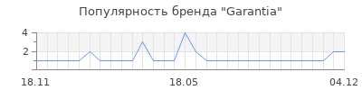 Популярность garantia