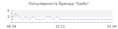 Популярность garbi