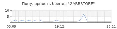 Популярность garbstore
