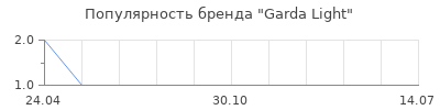 Популярность Garda Light