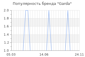 Популярность бренда garda