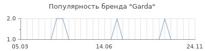 Популярность garda