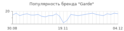 Популярность garde