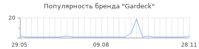 Популярность gardeck
