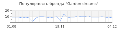 Популярность garden dreams