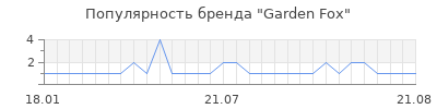 Популярность garden fox