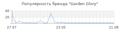 Популярность Garden Glory