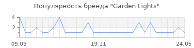 Популярность Garden Lights