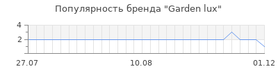 Популярность Garden lux