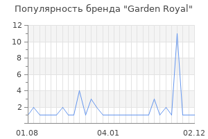Популярность бренда Garden Royal