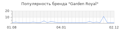 Популярность Garden Royal