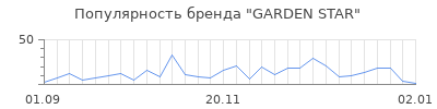 Популярность garden star