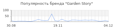 Популярность garden story