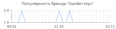 Популярность garden toys