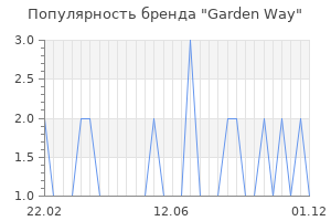 Популярность бренда garden way