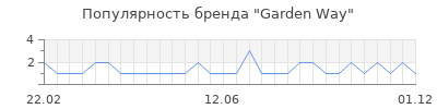 Популярность garden way