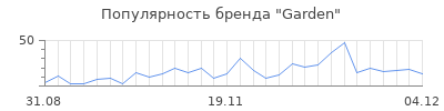 Популярность garden