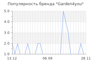 Популярность бренда garden4you