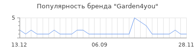 Популярность garden4you