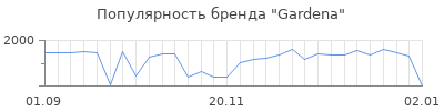 Популярность gardena