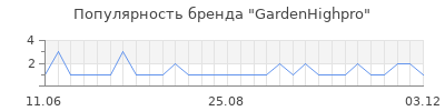 Популярность GardenHighpro