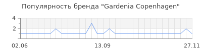 Популярность gardenia copenhagen