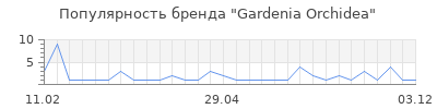 Популярность gardenia orchidea