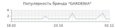 Популярность gardenia