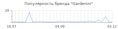 Популярность Gardenini