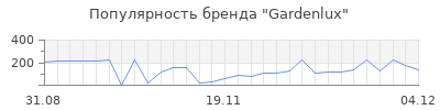 Популярность gardenlux