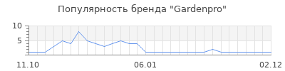 Популярность gardenpro